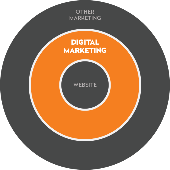 Digital Marketing wheel