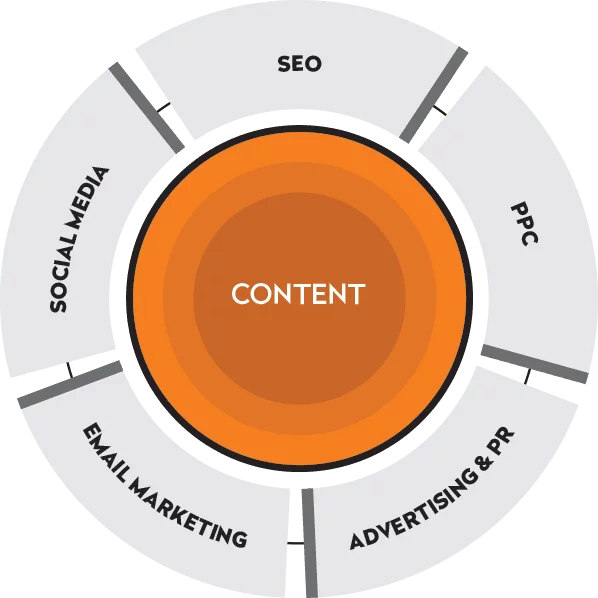 content marketing wheel